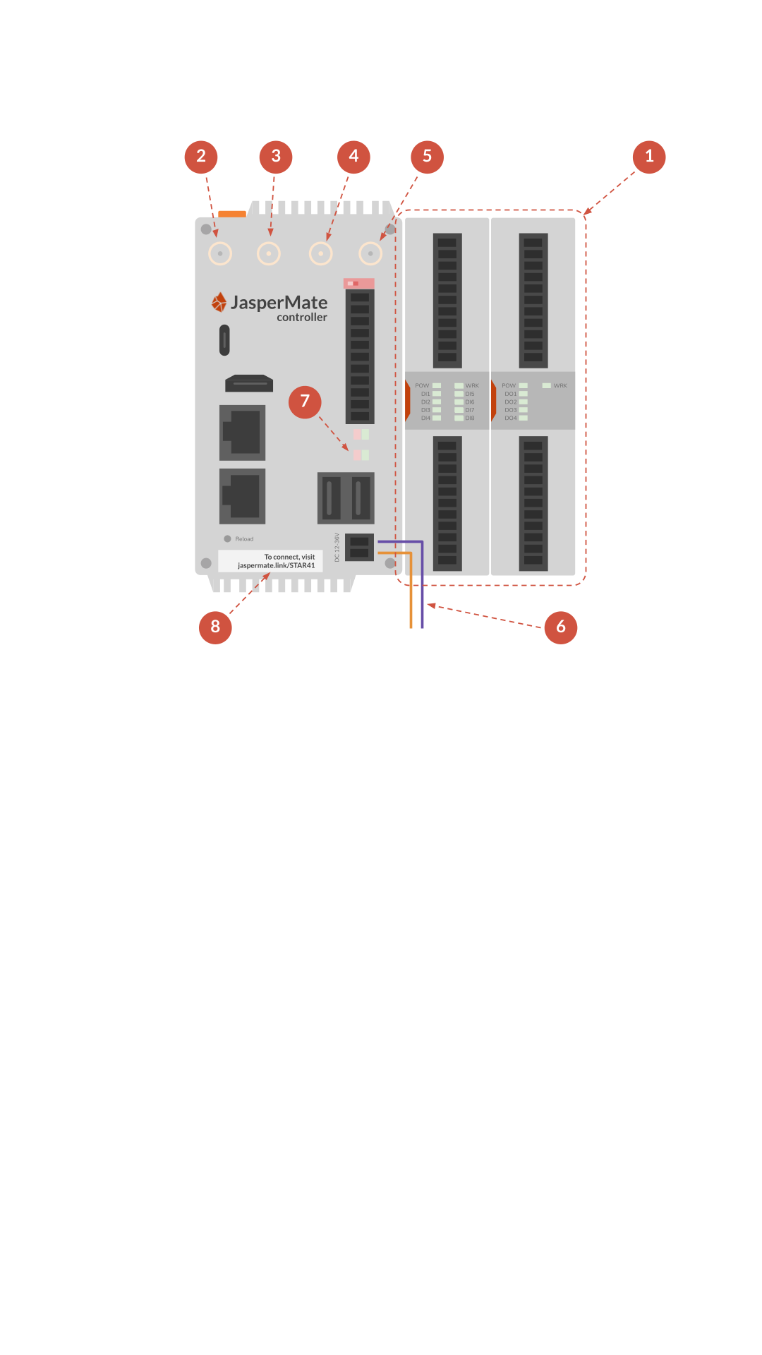 The JasperMate with numbered callouts: 1 the I/O cards, 2 the Wi-Fi socket, 3 ANT1, 4 ANT2, 5 GPS, 6 the power terminals, 7 the PW and WK lights, 8 the label with the setup address